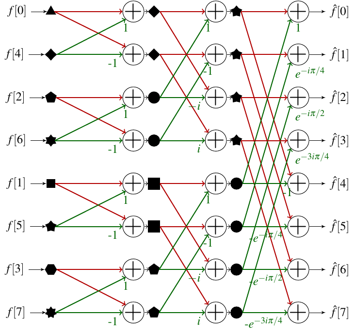 Diagram of the FFT with a permuted input. The colors and symbols are the same as in the first illustration